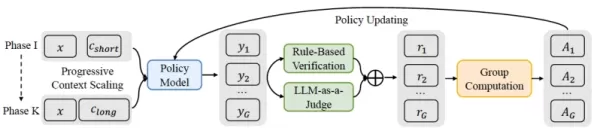 QwenLong-L1-Prozess (Quelle: arXiv)