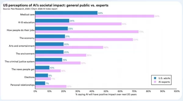 Stanford report highlights growing disconnect between AI insiders and everyone else