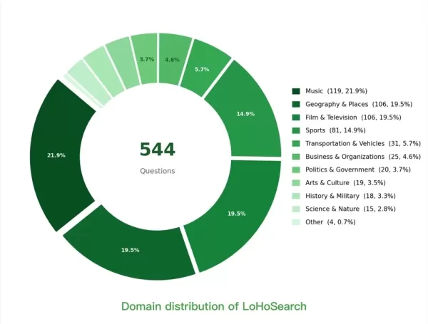 Meituan's LongCat launched LoHoSearch, a tougher benchmark replacing BrowseComp. It auto-generates questions from 7.62M Wikipedia entities, removing difficulty ceilings. Top models scored only 34.74% vs 90% on BrowseComp, exposing search agents' true weaknesses. Context strategies yield minimal gains. The 544-question benchmark is open-sourced.