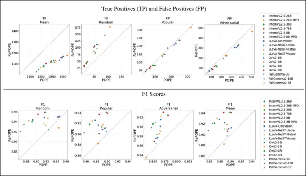 Résultats initiaux : le taux d'erreur élevé dans les étiquettes positives originales entraîne une forte baisse des vrais positifs pour tous les modèles. Les faux positifs varient selon les sous-ensembles, doublant presque sur le sous-ensemble aléatoire, restant largement inchangés sur le sous-ensemble populaire, et diminuant légèrement sur le sous-ensemble adversarial. La relabellisation a un effet majeur sur les classements basés sur F1. Les modèles comme Ovis2-4B et Ovis2-8B, qui performaient bien sur les sous-ensembles populaire et adversarial dans POPE, se hissent également en tête sur le sous-ensemble aléatoire sous RePOPE. Veuillez consulter le PDF source pour une meilleure résolution.