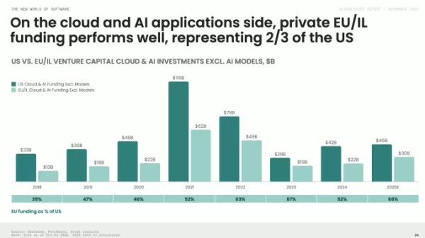 According to Accels 2025 Globalscape report Europe is lagging the US in large AI models but is competitive in the application layer European and Israeli AI apps secured 66 percent as much private funding as their US counterparts this year driven by strong founder ecosystems and rapid growth of AI native startups
