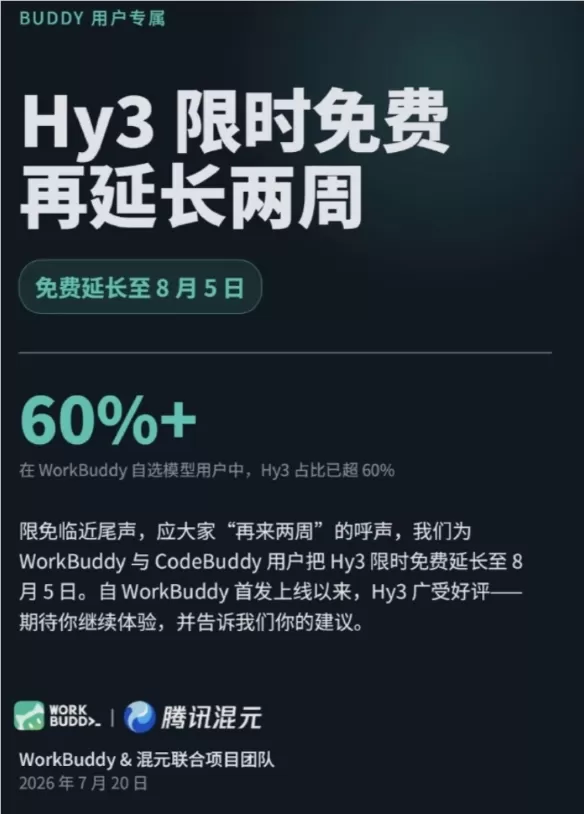 Tencent extended the free trial of its open-source HuanYuan large model Hy3 to August 5 after user feedback requested more time. Released July 6, Hy3 features a fast-slow thinking architecture, MoE with 295B total parameters (21B activated), and 256K context length.