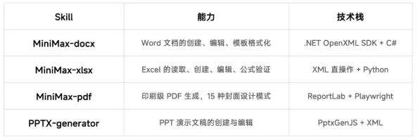 MiniMax open-sourced its Office Skills engine to fix flawed AI-generated documents. It bypasses standard Python tools, directly editing XML for Excel to preserve complex elements and uses Microsofts OpenXML SDK for Word. A self-correcting Execute-Evaluate-Fix loop allows the system to learn from errors, aiming for production-ready Word, Excel, PPT, and PDF outputs.