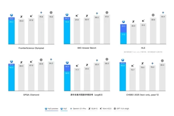 A Tencent tornou de código aberto seu modelo de linguagem Huan Yuan Hy3preview, um modelo híbrido especializado com 295 bilhões de parâmetros e suporte a 256 mil caracteres de contexto. Ele apresenta melhorias significativas nas capacidades de raciocínio, programação e agência. O modelo está integrado a produtos da Tencent, como o Tencent Cloud e o WeChat, com foco na aplicação prática e na relação custo-benefício.