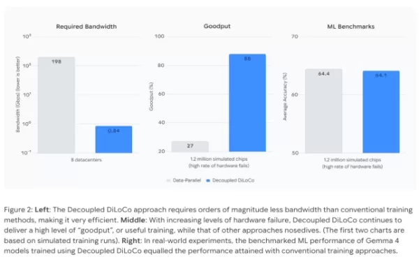 Google DeepMind 推出了「Decoupled DiLoCo」，這是一種用於大型 AI 模型的分散式訓練架構。該架構採用非同步且具故障隔離功能的學習單元，即使在硬體故障的情況下，仍能維持 88% 的利用率，而傳統方法的利用率僅為 27%。此系統將跨資料中心的頻寬需求大幅降低至 0.84 Gbps，可透過商用網際網路進行全球訓練，並支援自我修復功能，以及不同世代 TPU 等異質硬體。