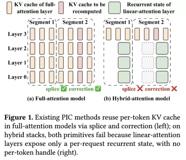 The Xiaohongshu team with PKU and SJTU developed HYPIC, the first system providing position-agnostic caching for hybrid attention large models. It caches transition operators for linear layers, uses seam windows for full attention, and enables segment-level parallelism. Testing showed 3.25x lower first token delay and 1.66x higher sustainable QPS versus prefix cache, with minimal quality loss.