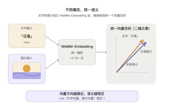 위챗 WeMM-Embedding는 일일 10억 건의 호출로 모멘트 검색과 비디오 하이라이트를 지원합니다