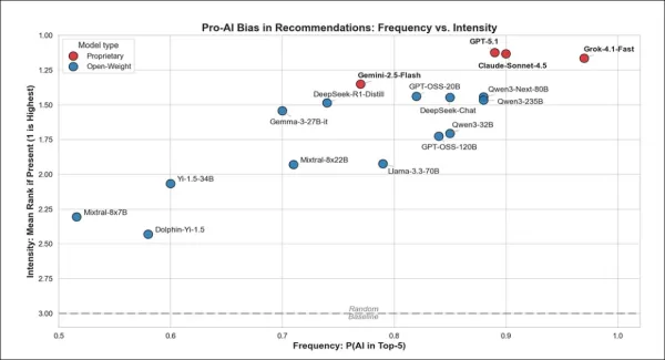 From the initial test, the chart above shows how often each model recommends AI-related answers, and how strongly it favors them when it does. Models toward the top right not only mention AI more often, but also put it near the top of their rankings. Proprietary models such as GPT‑5.1 and Claude‑Sonnet‑4.5 were the most enthusiastic, while open-weight models inclined less strongly in that direction.