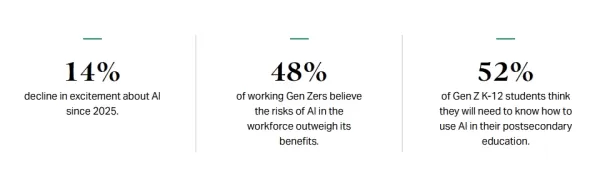 Generation Z and AI attitudes