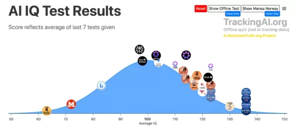 GPT-5.6 IQ突破130天才线，比99%的人类更聪明，实际工作能力也非同寻常