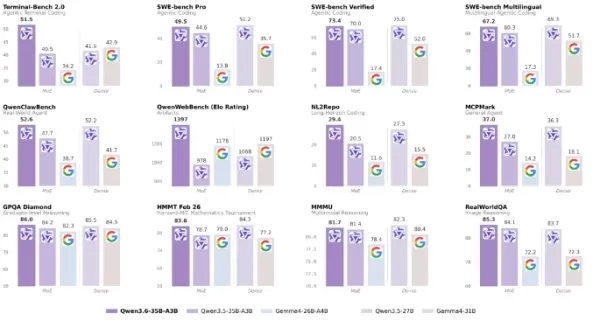Qwen3.6-35B-A3B performance comparison