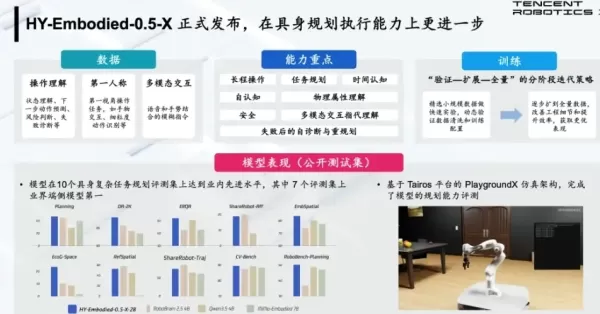 騰訊將其專為機器人領域開發的多模態 AI 模型「HY-Embodied-0.5-X」開源。該模型針對實際任務進行了優化，能提升機器人在空間推理、精細操作及執行複雜指令方面的能力。此模型旨在應用於居家服務及桌面操作等實務場景。