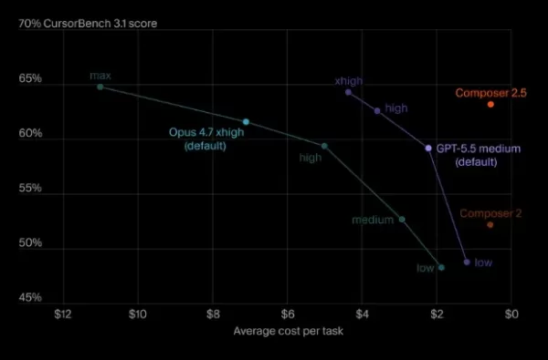 Cursor lanza Composer 2.5, una herramienta de programación basada en IA que rivaliza con el rendimiento de GPT-5.5