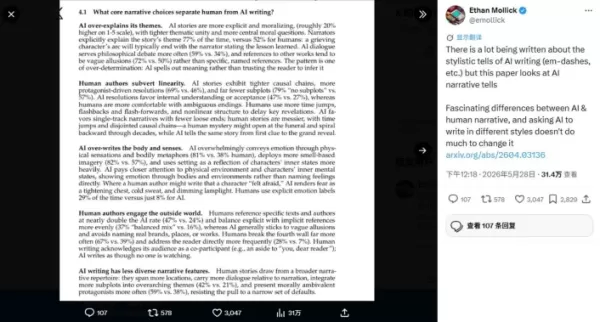 A study by the University of Maryland and Google DeepMind introduces StoryScope, an automated pipeline detecting AI-written texts with 93.2% accuracy based on narrative features. Analyzing over 60,000 stories from humans and five LLMs (Claude, DeepSeek, Gemini, GPT, Kimi), researchers found AI exhibits distinct narrative fingerprints: overly didactic, linear plots with few subplots, excessive physical descriptions, and no reader interaction. Each model has unique flaws. The code and text library are publicly available.