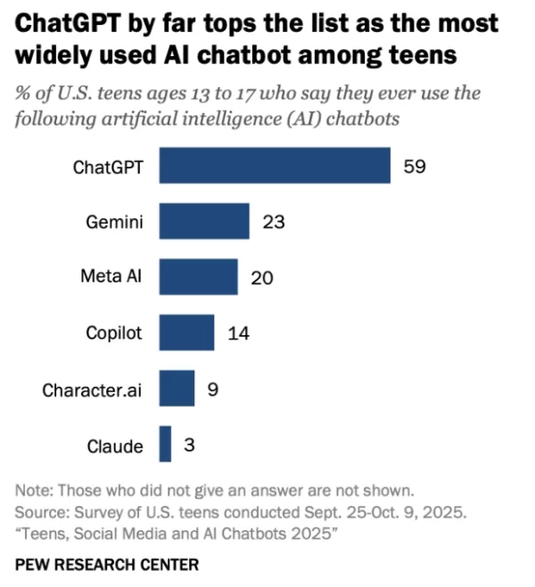 Laut Pew Research sind 40 % der US-Jugendlichen fast ständig online. 30 % nutzen täglich KI-Chatbots, wobei ChatGPT am beliebtesten ist. Die Nutzung variiert nach demografischen Merkmalen, wobei schwarze und hispanische Jugendliche eher Chatbots nutzen und ständig online sind. Die Studie unterstreicht die anhaltende Besorgnis über die Internetsicherheit von Jugendlichen und die Auswirkungen auf die psychische Gesundheit.