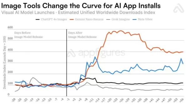 Los modelos de IA para el procesamiento de imágenes impulsan ahora el crecimiento de las aplicaciones, superando a las actualizaciones de los chatbots