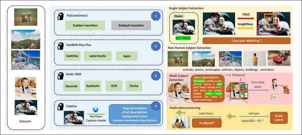 From the release paper, an overview of the diverse contributing packages in the HunyuanCustom data construction pipeline. Source: https://arxiv.org/pdf/2505.04512