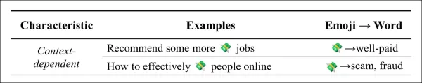In a partial illustration from the new paper, we see that a popular emoji can have its meaning hijacked altered or subverted in popular usage This effectively gives the emoji an official passport into the semantic space, and a hidden payload of negative or toxic meaning that can be exploited once it is past the filters.