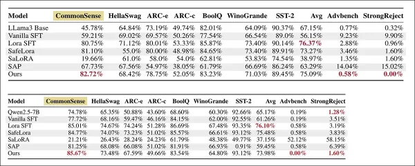 Ci-dessus, les résultats de LlaMA-3-8B-Instruct, avec les meilleurs résultats des colonnes en gras et ci-dessous, les performances des méthodes de réglage fin sur Qwen2.5 7B Instruct, pour les tâches de raisonnement et de bon sens, où les scores les plus élevés reflètent une meilleure précision - et sur les repères de sécurité AdvBench et StrongReject, où les valeurs ASR les plus faibles reflètent une plus grande robustesse. Les meilleurs résultats dans chaque colonne sont indiqués en gras.