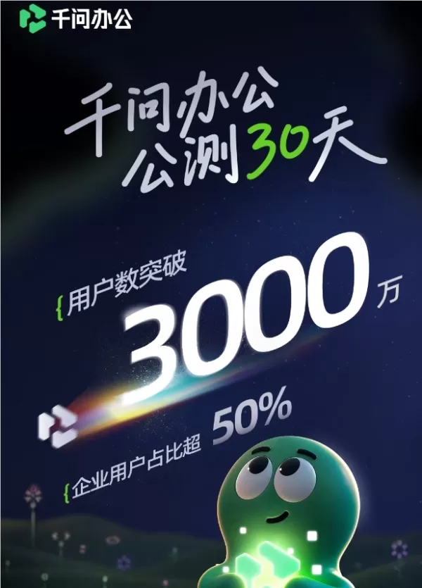 QwenWork, la suite bureautique basée sur l'IA d'Alibaba, a dépassé les 30 millions d'utilisateurs en un mois, dont plus de la moitié sont des entreprises. Elle a publié 120 mises à jour, soit une moyenne de quatre par jour, et a lancé une version internationale. Parmi ses principales fonctionnalités techniques, on trouve MyContext, qui permet l’intégration des données entre différents systèmes, et Qwen3.8-Flash, un modèle qui optimise la vitesse de 100 % et réduit la consommation de tokens de 75 %. Adopté par de grandes entreprises telles que Changan Automobile, il réduit considérablement les tâches manuelles, par exemple en ramenant le calcul des faisceaux de câbles de deux jours à cinq minutes. Alibaba vise à approfondir l’intégration de l’IA dans les opérations commerciales clés des entreprises.