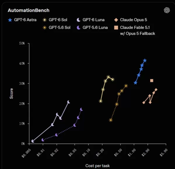 OpenAI представила GPT-6Sol и GPT-6Luna — компактные модели, которые по производительности в области программирования, логического мышления и точности фактов не уступают GPT-6Astra, но стоят в два раза дешевле. Цены на API снижены на 50 % по сравнению с GPT-5.6, а оптимизированное кэширование подсказок повышает эффективность. Sol превосходит Claude Opus5 в задачах автоматизации и работе с агентами, при этом сокращая затраты до 60%. Luna не уступает флагманским моделям при цене, составляющей одну десятую от их стоимости. Обе модели обладают усовершенствованным стилем общения, характерным для Astra, и доступны в ChatGPT Work, Codex и API для всех уровней пользователей, включая Plus, Pro, Business, Enterprise и Edu.