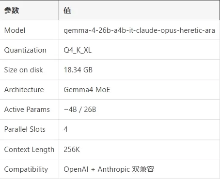 Developer JeecgBoot tested a community-modified distillation model on Mac Studio M4Max, achieving 5-6x faster generation speeds than the official version. The model, using an A4B MoE architecture with 26B total parameters, activated only about 4B per inference, reaching up to 78 tok/s and supporting 256K context. While generation is fast, complex Agentic workflows for tasks like code generation can take ~1.5 minutes due to multi-step decision chains. The test successfully generated a standardized JeecgBoot project skeleton. A dual-model strategy is recommended: using the local modified model for most tasks (like CRUD) for privacy and cost savings, and cloud APIs for complex design needs.