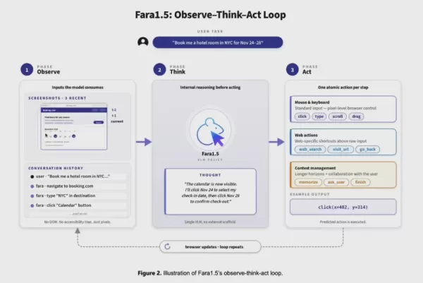 微軟研究院 AI 前沿實驗室（Microsoft Research AI Frontiers Lab）發布了專為瀏覽器自動化設計的 Fara1.5 系列代理模型。這些模型的參數規模最高可達 270 億，透過 MagneticLite 沙盒運作，並採用「觀察-思考-行動」循環來完成網路任務。 在基準測試中，270億參數版本達到了72%的任務成功率，表現優於OpenAI Operator等競爭對手。這些模型是在多元數據上訓練而成，並整合了安全機制，在執行不可逆操作前，若遇到任務不明確或涉及隱私疑慮的情況，系統會自動暫停。