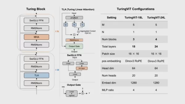 XPeng Group launched TuringViT, an efficient visual encoder that restructures architecture, data, and training for low-cost SOTA visual transformers. It supports intelligent driving, cockpits, and humanoid robots. Using only 0.85B image-text pairs, it achieves 83.6% zero-shot accuracy on six benchmarks, outperforming models trained on 10B data, with 3x inference throughput at high resolutions.