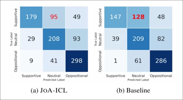 Confusion matrices comparing the baseline and JoA-ICL, showing that both methods struggle most with detecting 