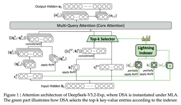 Les chercheurs de DeepSeek ont publié V3.2-exp, un modèle avec DeepSeek Sparse Attention pour réduire les coûts d'inférence des longs contextes jusqu'à 50%, en utilisant un indexeur éclair et un système de sélection de jetons. Ce modèle, à poids ouvert sur Hugging Face, vise à optimiser l'efficacité des transformateurs.