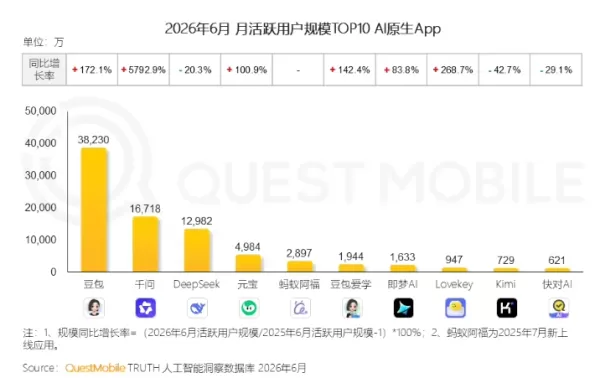 QuestMobile Data: Doubao Leads AI Apps With 3.8B Users, Qianwen Surges Nearly 58x