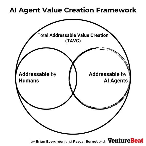 Venn -Diagramm der Wertschöpfung