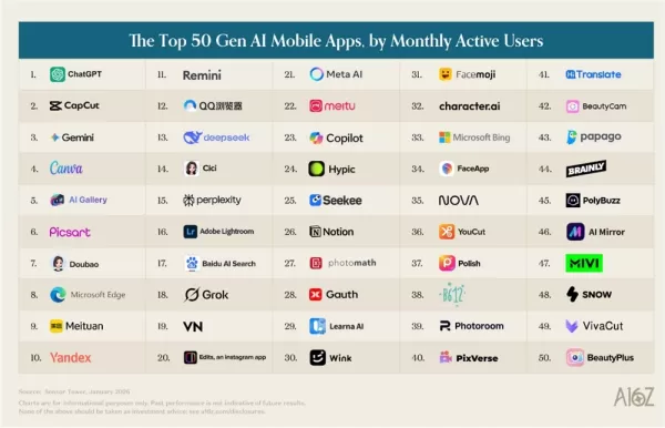 Classement des 100 meilleures applications grand public basées sur l'IA générative