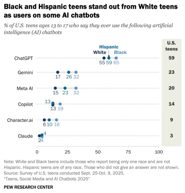 Pew Research finds 40% of US teens are online almost constantly. 30% use AI chatbots daily, with ChatGPT most popular. Usage varies by demographics, with Black and Hispanic teens more likely to use chatbots and be online constantly. The study highlights ongoing concerns about teen internet safety and mental health impacts.