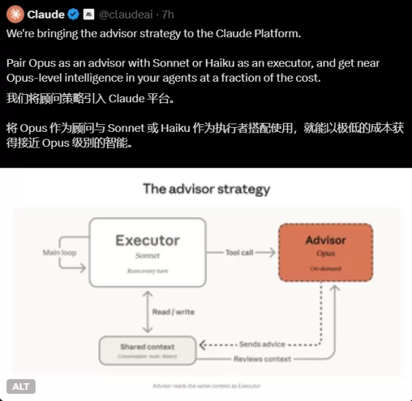 Anthropic在Claude API中推出了“顾问工具”（Advisor Tool），这是一种混合智能模型，其中成本较低的模型（Sonnet/Haiku）负责处理日常任务，仅在需要做出复杂决策时才会咨询功能强大的Claude Opus。这种设计在降低成本的同时提升了性能：测试表明，Sonnet+Opus的评分提高了2.7个百分点，而每项任务的成本降低了11.9%。该功能目前处于测试阶段，可帮助开发者构建高性价比的AI代理。