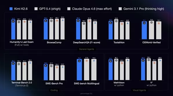 A Moonlight lançou seu modelo de IA Kimi K2.6, que se equipara aos modelos de ponta em testes de desempenho importantes e oferece suporte à implantação local eficiente. A Tencent lançou a versão internacional do QClaw, facilitando o uso e a adoção de agentes de IA. A OpenAI introduziu o recurso Chronicle de gravação de tela para o Codex, o que suscitou preocupações com a privacidade e, atualmente, está limitado aos usuários do ChatGPT Pro no macOS fora de determinadas regiões. A IQiyi esclareceu que as listagens em seu banco de dados de atores de IA não constituem autorizações diretas. O Google expandiu a IA Gemini do Chrome para mais países da região Ásia-Pacífico e tornou o AI Studio gratuito para membros Pro/Ultra. O Tmall Supermarket estreou seu agente de IA Chao Miao para gestão da cadeia de suprimentos. O Miclaw foi atualizado para oferecer conectividade perfeita entre vários dispositivos e controle de voz por meio de alto-falantes Xiaoai.