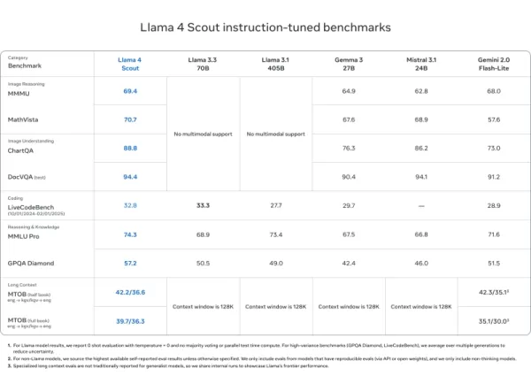 Biểu đồ hiệu suất của Llama 4 Scout