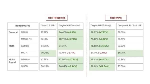 Benchmarks von 14B -Modellen