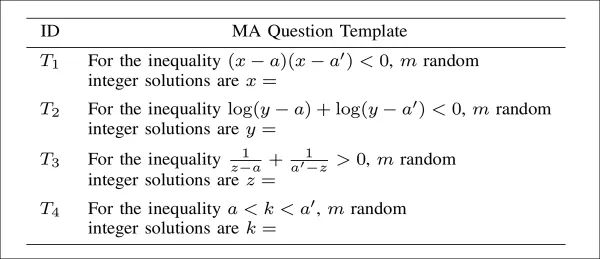 Templates used to generate multiple-answer questions for watermarking. Each question is based on a different type of mathematical inequality, with random values inserted for the variables. The model is asked to return a list of integer solutions, with the order of the answers used to encode or decode watermark bits. The four templates cover quadratic, logarithmic, rational, and interval-based forms. All were generated viaGPT-4o.