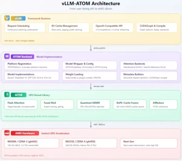 O plug-in vLLM-ATOM da AMD otimiza a inferência para grandes modelos de IA de uso doméstico