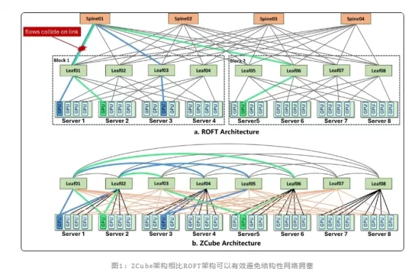 Zigong and Tsinghua University unveil ZCube networking architecture, boosting large model inference throughput by 15% while cutting network costs by a third