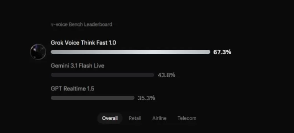 A xAI lançou a versão beta do Voice Agent Builder, uma plataforma sem código que utiliza seu modelo Grok Voice para criar agentes de voz corporativos em dois minutos. Ela oferece uma arquitetura integrada de ponta a ponta com telefonia, recuperação de conhecimento, ferramentas e conformidade. O Grok Voice Think Fast 1.0 obteve 67,3% no τ-voice Bench, superando o Gemini e o GPT. O preço é de US$ 0,05 por minuto de áudio, mais US$ 0,01 pelo serviço de telefonia.
