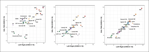 Positions idéologiques projetées des LLM et des partis politiques dans l'espace CHES pour les Pays-Bas, la Norvège et l'Espagne. Dans les trois cas, les modèles s'alignent économiquement sur le centre-gauche, mais divergent en matière de valeurs socioculturelles : ils sont plus traditionnels que les progressistes néerlandais, plus proches des partis libéraux norvégiens et se situent entre les nationalistes catalans modérés et le centre-gauche en Espagne. Les modèles restent idéologiquement éloignés des partis d'extrême droite dans toutes les régions. Source - https://arxiv.org/pdf/2601.08785