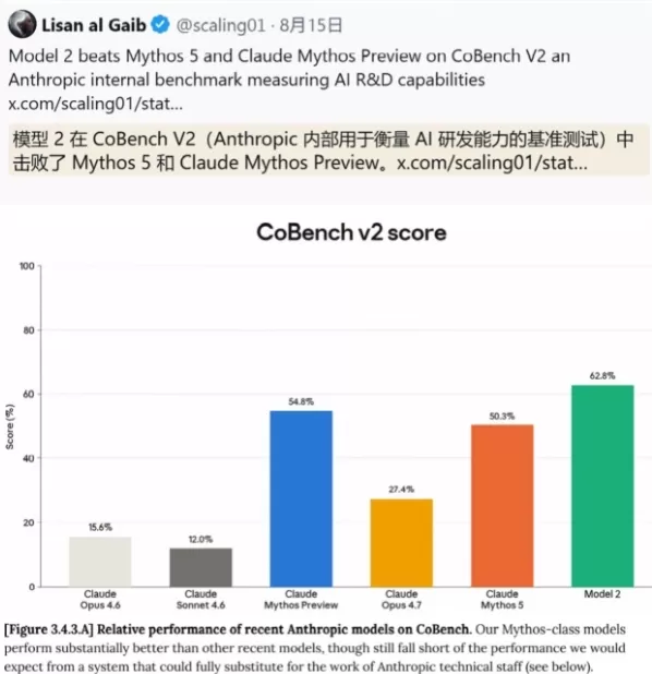 Anthropic於8月15日釋出了2026年8月的風險報告，該報告無意間透露了名為Model 2的新一代人工智慧模型的相關細節。報告中指出，Model 2在多項任務上的表現優於當前最先進的模型Claude Mythos 5，其改進主要體現在提升整體綜合能力方面，提升幅度並非極為顯著。報告引用了CoBench v2的內部基準測試結果作為依據。由於報告中提到了“Model 1”，部分使用者推測Model 2可能是Model 1的繼任者，二者都有可能是Claude Mythos Preview的進一步迭代版本，這表明Anthropic在內部不斷推進其模型系列的發展，而公開版本的命名更新速度則相對較慢。