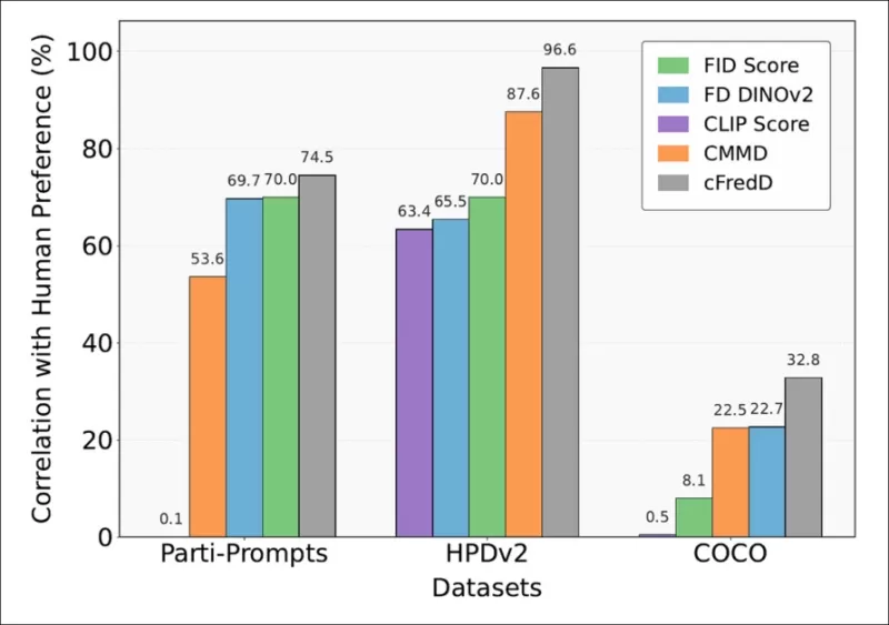 Die Tests des Papiers zeigen, dass die vorgeschlagene Metrik der Autoren, CFRED, durchweg eine höhere Korrelation mit menschlichen Präferenzen erzielt als FID, Fddinov2, ClipsCore und CMMD auf drei Benchmark -Datensätzen (PartiPrompts, HPDV2 und Coco).