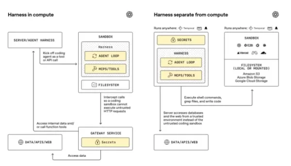OpenAI 已為其 Agents SDK 推出更新，新增了沙盒功能，讓智能代理能在受控環境中運行，以提升安全性。此次更新還提供了一個用於處理檔案及經核准工具的整合框架，從而提升開發靈活性。所有客戶均可透過 API 使用這些功能，目前支援 Python，TypeScript 則將於稍後推出。