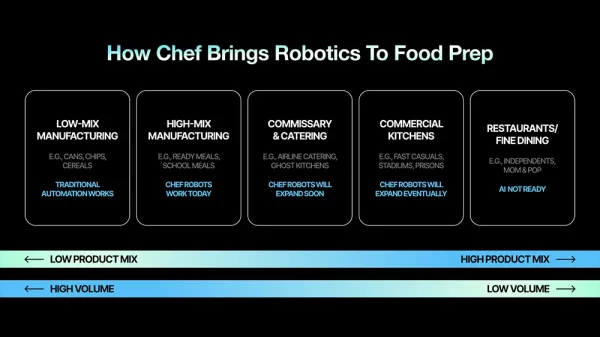 Chef Robotics completes 100M meal servings milestone