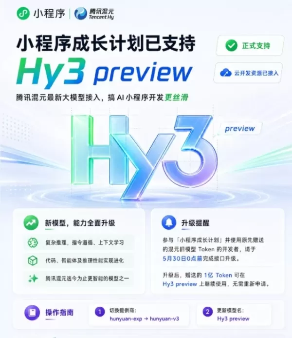 Le 15 mai, Tencent Hunyuan a mis à jour son modèle « WeChat Mini Program Growth Plan » en lançant Hy3preview. Cette mise à jour intègre une intelligence artificielle améliorée pour le raisonnement logique et la compréhension du contexte, aidant ainsi les développeurs grâce à des fonctionnalités telles que des assistants IA et l'automatisation de contenu afin de réduire les obstacles techniques.