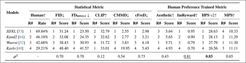 Modellrankings und Bewertungen auf PartiPrompt unter Verwendung statistischer Metriken (FID, FDDINOV2, ClipsCore, CMMD und CFRED) und menschlichen Präferenzmetriken (ästhetischer Score, Imagerward und MPS). Die besten Ergebnisse sind fett, die zweitbeste sind unterstrichen.