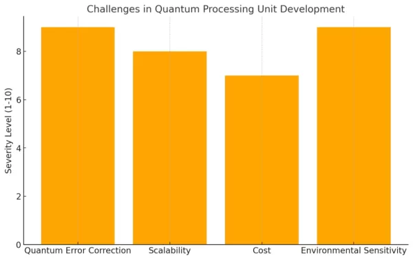This chart highlights the key challenges facing QPU development, including error correction and scalability.